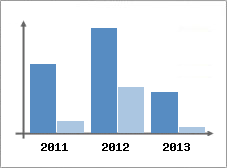 Chiffre d'affaires et Rentabilit