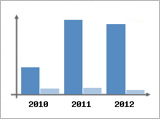 Chiffre d'affaires et Rentabilit