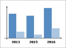 Chiffre d'affaires et Rentabilit