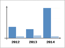 Chiffre d'affaires et Rentabilit