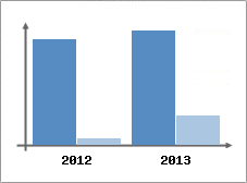 Chiffre d'affaires et Rentabilit