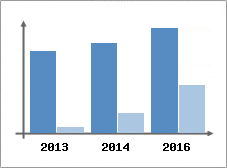 Chiffre d'affaires et Rentabilit