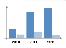 Chiffre d'affaires et Rentabilit