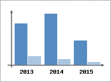 Chiffre d'affaires et Rentabilit