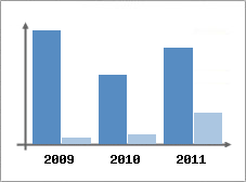 Chiffre d'affaires et Rentabilit