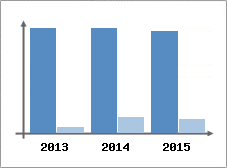 Chiffre d'affaires et Rentabilit