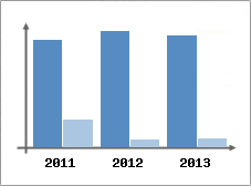 Chiffre d'affaires et Rentabilit
