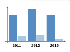 Chiffre d'affaires et Rentabilit