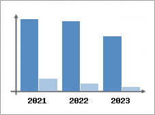 Chiffre d'affaires et Rentabilit