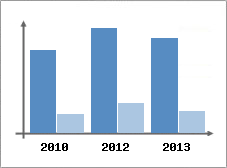 Chiffre d'affaires et Rentabilit