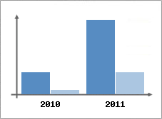 Chiffre d'affaires et Rentabilit