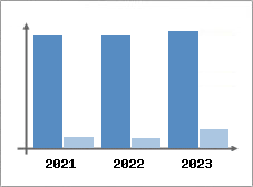 Chiffre d'affaires et Rentabilité
