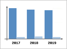 Chiffre d'affaires et Rentabilit