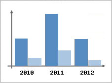 Chiffre d'affaires et Rentabilit