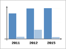 Chiffre d'affaires et Rentabilité