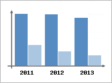 Chiffre d'affaires et Rentabilit
