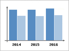 Chiffre d'affaires et Rentabilit