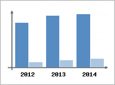 Chiffre d'affaires et Rentabilit