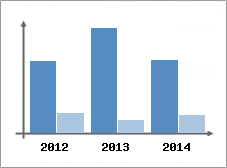Chiffre d'affaires et Rentabilit