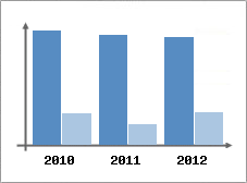 Chiffre d'affaires et Rentabilit
