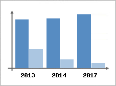 Chiffre d'affaires et Rentabilit