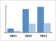 Chiffre d'affaires et Rentabilit