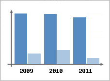 Chiffre d'affaires et Rentabilit