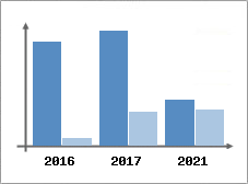 Chiffre d'affaires et Rentabilité