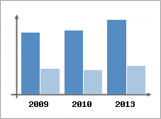 Chiffre d'affaires et Rentabilit