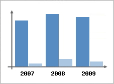 Chiffre d'affaires et Rentabilit