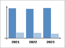 Chiffre d'affaires et Rentabilit