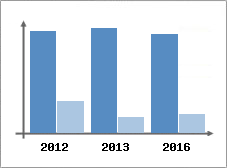 Chiffre d'affaires et Rentabilit