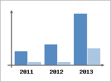 Chiffre d'affaires et Rentabilit