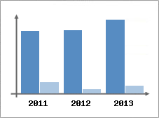 Chiffre d'affaires et Rentabilit