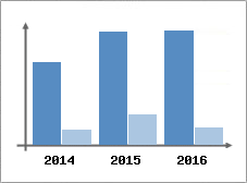 Chiffre d'affaires et Rentabilit
