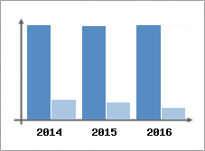 Chiffre d'affaires et Rentabilit