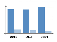 Chiffre d'affaires et Rentabilit