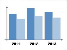 Chiffre d'affaires et Rentabilit