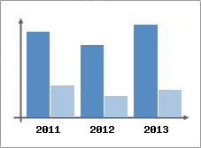 Chiffre d'affaires et Rentabilit