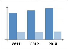 Chiffre d'affaires et Rentabilit