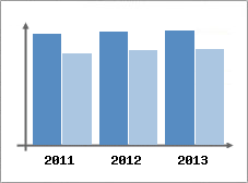 Chiffre d'affaires et Rentabilit