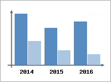 Chiffre d'affaires et Rentabilit