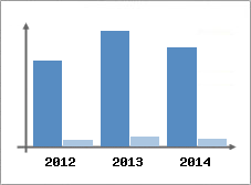 Chiffre d'affaires et Rentabilit