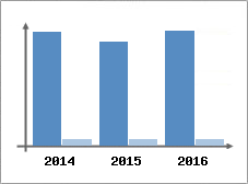 Chiffre d'affaires et Rentabilit