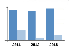 Chiffre d'affaires et Rentabilit