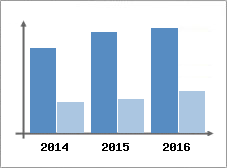 Chiffre d'affaires et Rentabilit