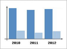 Chiffre d'affaires et Rentabilit