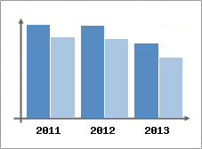 Chiffre d'affaires et Rentabilit