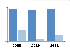 Chiffre d'affaires et Rentabilit