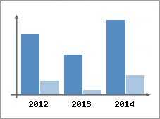 Chiffre d'affaires et Rentabilit